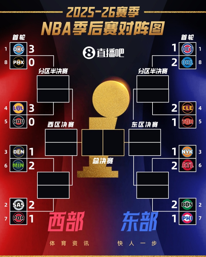 利来体育-👀季后赛首轮G3全部结束！仅雷霆和湖人拿到3-0领先！